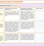 Социально-коммуникативное развитие. Блокнот педагога средней группы детского сада